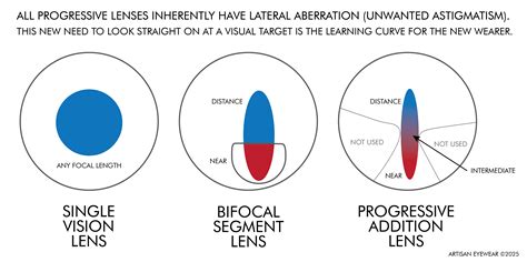 Progressive Lenses Explained: A Complete Beginner’s Guide | Artisan Eyewear