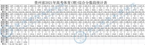 贵州：2023年普通高考体育类专业统考合格线、考生成绩、分数段统计表已公布