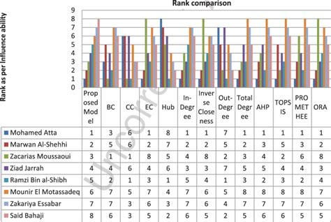 Image result for How to Calculate Using Rank Differences Method Calculator