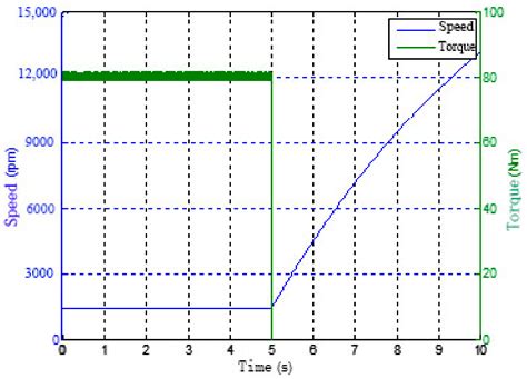 Study on a Wheel Electric Drive System with SRD for Loader