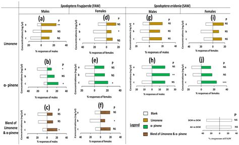 Plant Signaling Mediates Interactions Between Fall and Southern ...