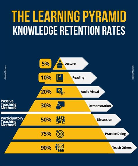 Image result for Learning Methods
