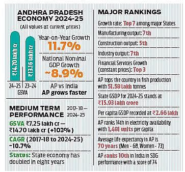 AP’s GSVA doubles in eight years, outpaces national growth: RBI data