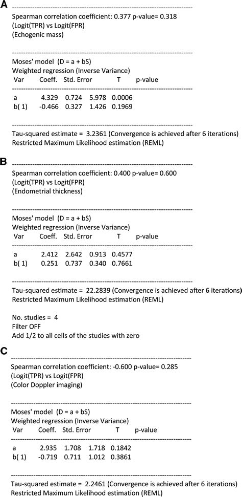 The accuracy of ultrasound scan in diagnosing retained products of conception: a systematic ...