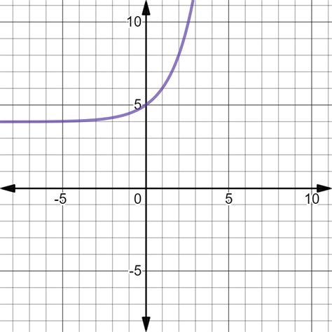 Image result for Exponential Function Graph Transformations