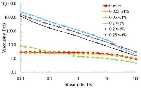 Extrusion-Based 3D Printing for Highly Porous Alginate Materials Production