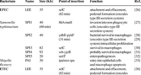 Image result for Pathogenicity Islands