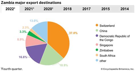 Top Exports Of Zambia