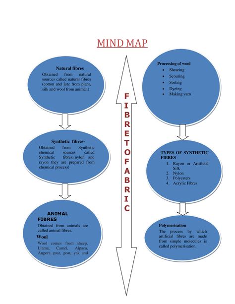 Textiles Mind Map 的图像结果