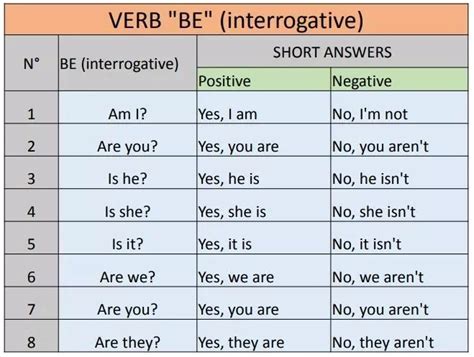 Image result for To Be Interrogative Form