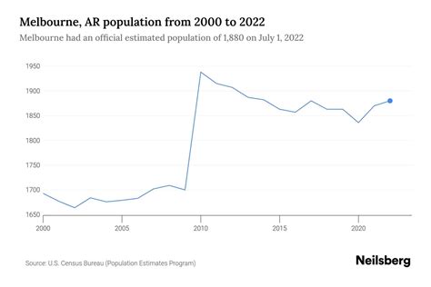 Melbourne, AR Population - 2023 Stats & Trends | Neilsberg