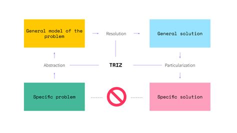 Image result for Triz Method