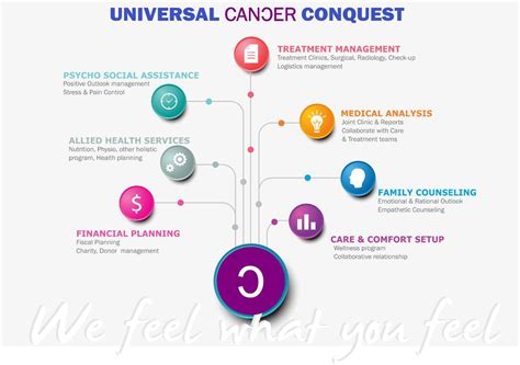 Universal Cancer Conquest : We feel what you feel | Model of Cancer ...