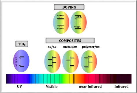 Sunlight-Operated TiO2-Based Photocatalysts