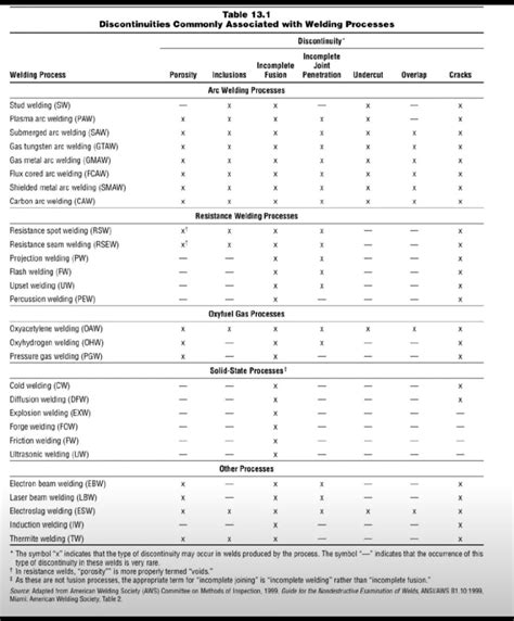 A summary of the types of discontinuities associated with various welding processes is presented ...