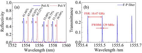 Eight-Wavelength-Switchable Narrow Linewidth Erbium-Doped Fiber Laser ...