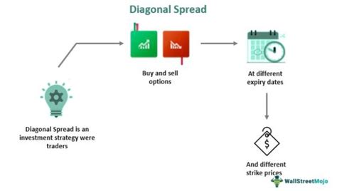 Image result for Diagonal Call Spread Explained