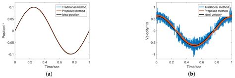 Fuzzy Self-tuning Tracking Differentiator for Motion Measurement ...