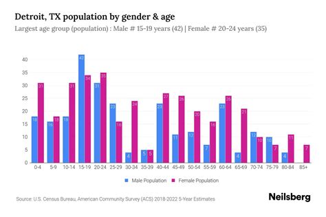 Detroit, TX Population by Gender - 2024 Update | Neilsberg