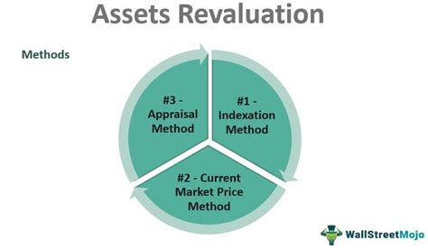 Image result for Revaluation of Intangible Assets