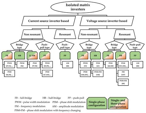 Review of Isolated Matrix Inverters: Topologies, Modulation Methods and ...