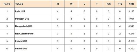 Under-19 World Cup 2024 Points Table: Updated Standings after South ...