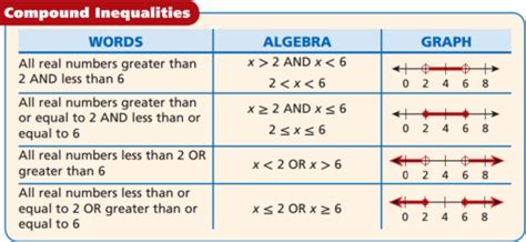 Image result for Compound Inequality Examples