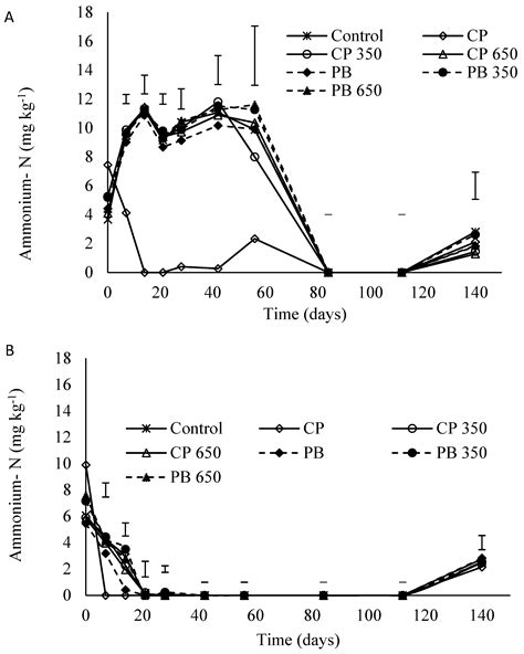 Carbon Dioxide and Release of Primary Nutrients in Contrasting Soils ...