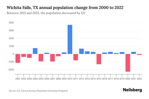 Wichita Falls, TX Population by Year - 2023 Statistics, Facts & Trends ...