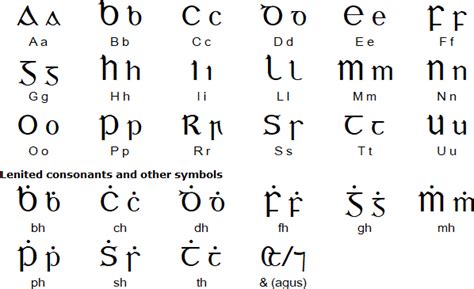 Irish language, alphabet and pronunciation