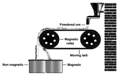 Revision Notes Metallurgy - Chemistry Class 10 ICSE PDF Download