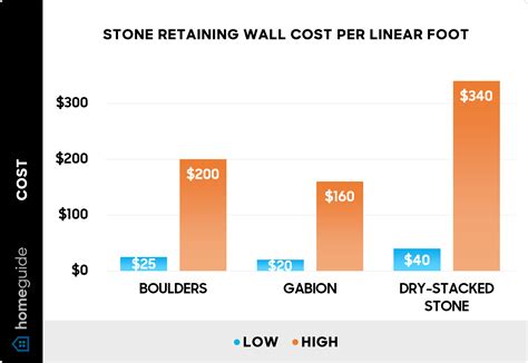 How Much Does a Stone Retaining Wall Cost? (2026)