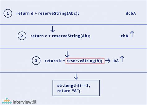 Image result for String Reverse Algorithm