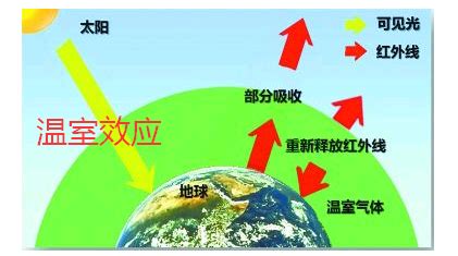 温室效应 的图像结果