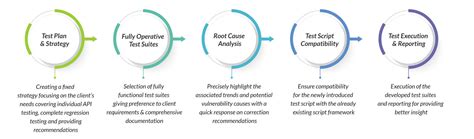 API Testing Approach 的图像结果