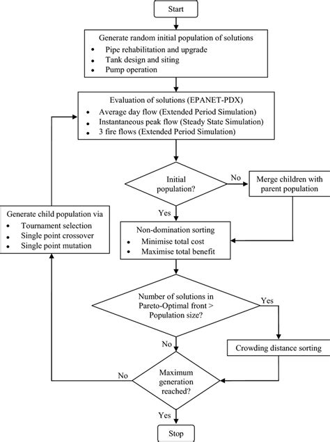 Image result for Multi-Objective Genetic Algorithm