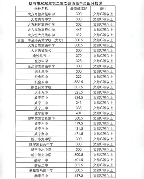 ★2024贵州中考分数线-贵州中考录取分数线 - 无忧考网