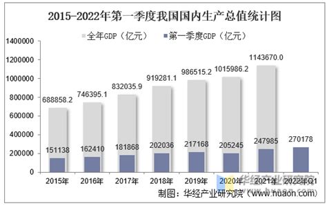 2022年第一季度国内生产总值、三次产业增加值及产业结构分析_中国宏观数据频道-华经情报网