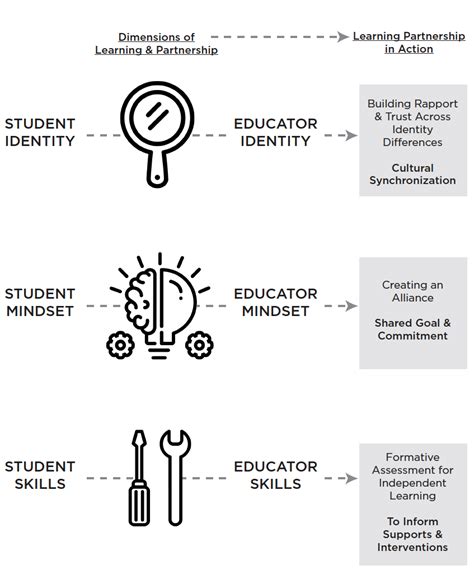 3 Learning Partner 的图像结果