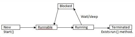 Image result for Thread Life Cycle Model in Java