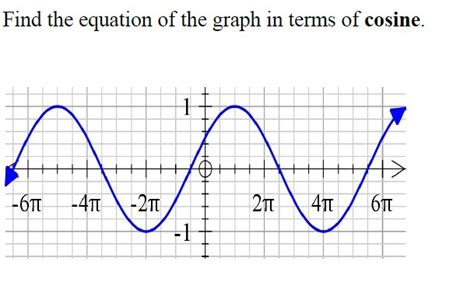 Image result for Cosine Graph Equation Formula