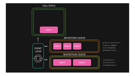 JavaScript Event Loop Microtask Queue 的图像结果