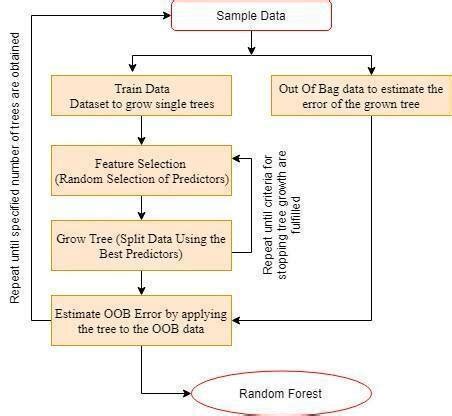 Image result for Working of Random Forest Algorithm