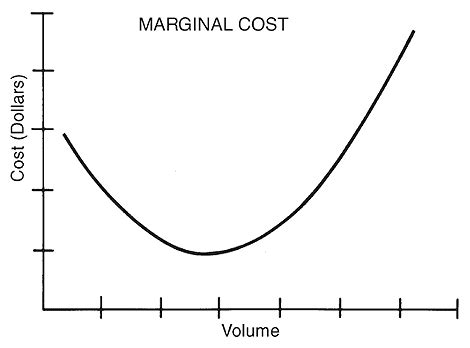 Image result for Marginal Cost Curve Explained
