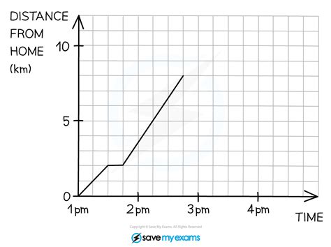 Distance Time Graphs Maths Made Easy 的图像结果