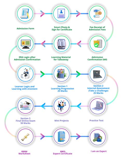 Image result for Life Cycle of Learning with Time Frame