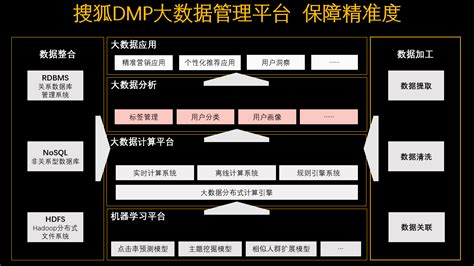 现代广告 - 搜狐DMP升级关键词