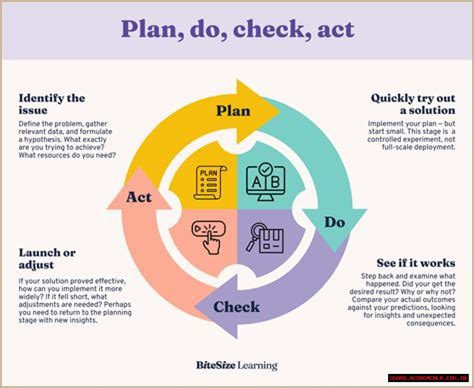 The Ultimate Guide To PDCA (Plan-Do-Check-Act): Boost Your Process ...