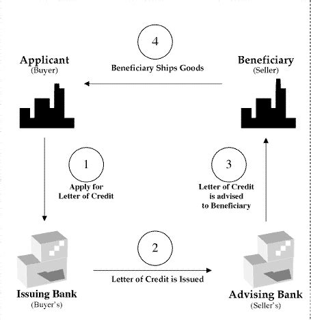 Image result for Complete Export Procedure