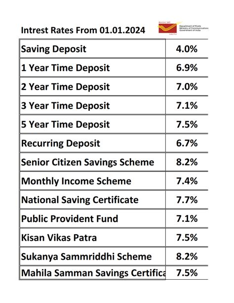 Image result for Intrest Rate Post Office Latest